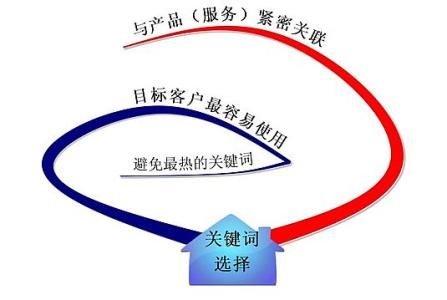宁津全网云网站关键词如何选取?